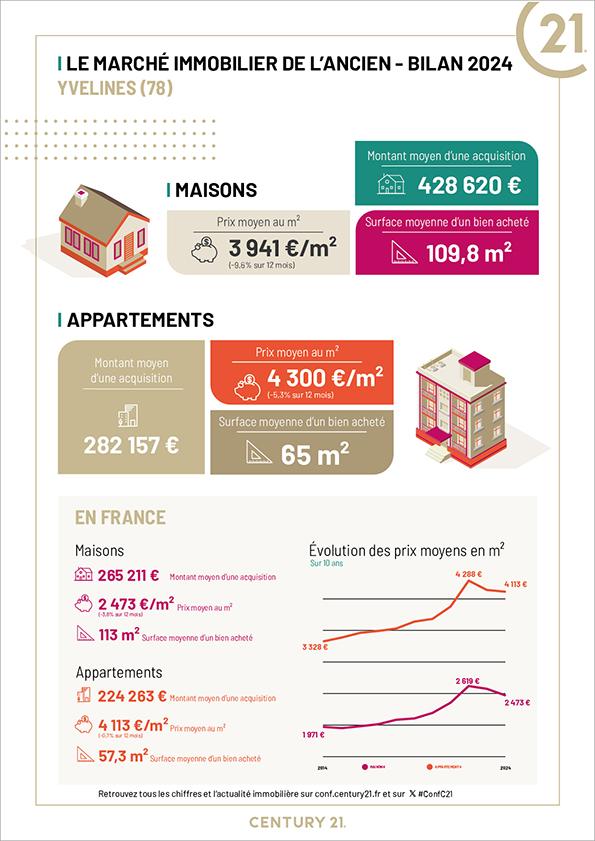 Immobilier - CENTURY 21 Fels Immobilier - marché immobilier ancien, prix, appartements, estimer, vendre, acheter, louer, faire gérer, investir